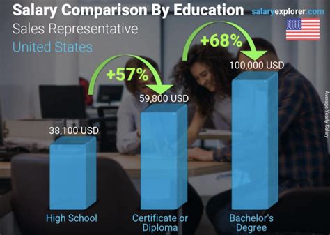 Sales Representative Salaries in the United States for Christian 